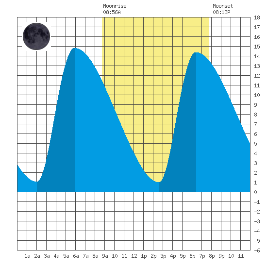 Kvichak tide chart for Wednesday, October 6, 2021