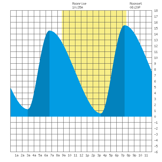 Kvichak tide chart for Thursday, October 7, 2021