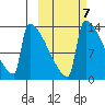 Kvichak tide chart for Thursday, October 7, 2021