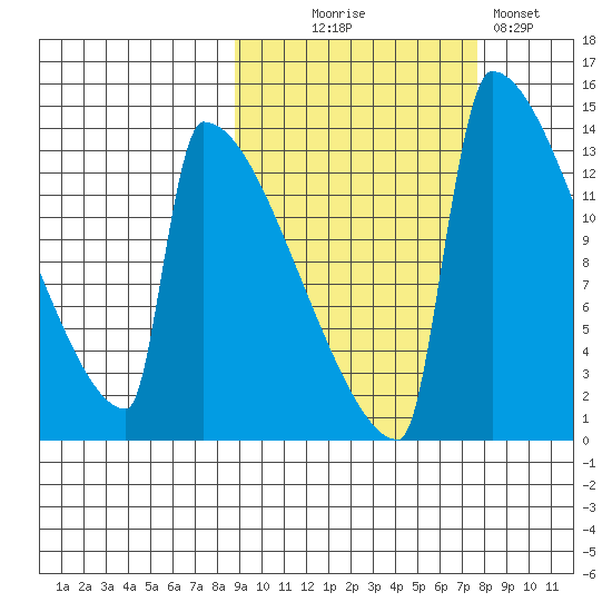 Kvichak tide chart for Friday, October 8, 2021
