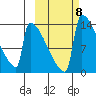 Kvichak tide chart for Friday, October 8, 2021