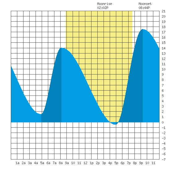 Kvichak tide chart for Saturday, October 9, 2021
