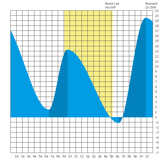 Kvichak tide chart for Wednesday, November 10, 2021