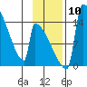 Kvichak tide chart for Wednesday, November 10, 2021