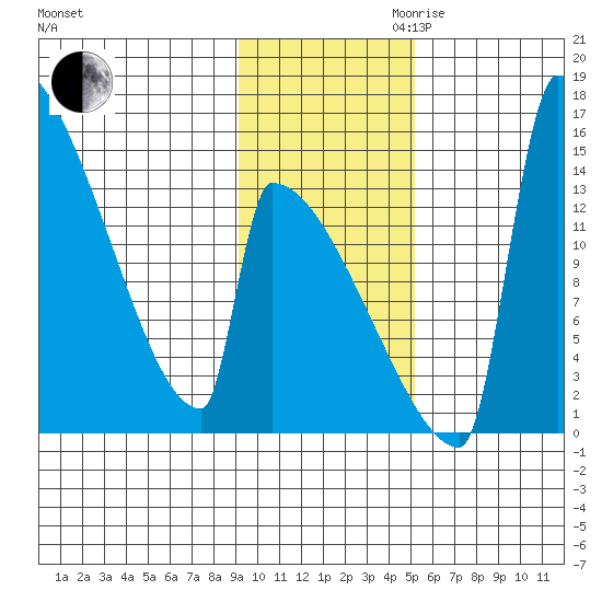 Kvichak tide chart for Thursday, November 11, 2021