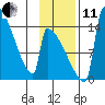 Kvichak tide chart for Thursday, November 11, 2021