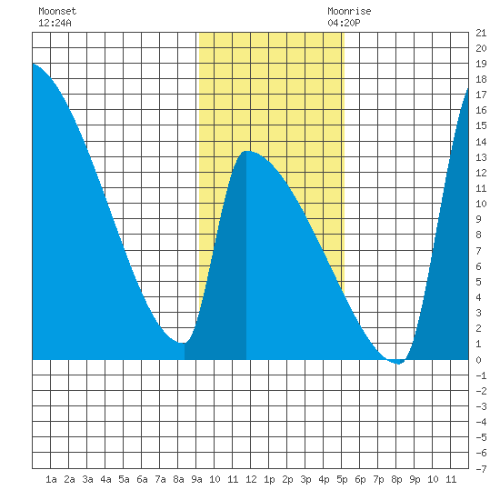 Kvichak tide chart for Friday, November 12, 2021