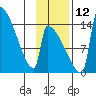 Kvichak tide chart for Friday, November 12, 2021