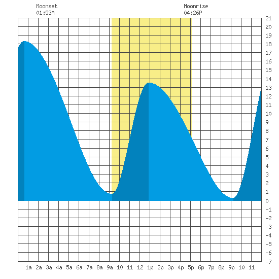 Kvichak tide chart for Saturday, November 13, 2021