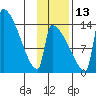Kvichak tide chart for Saturday, November 13, 2021