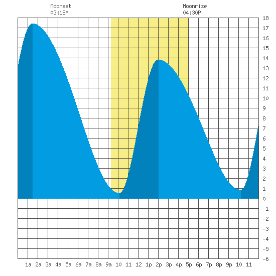 Kvichak tide chart for Sunday, November 14, 2021