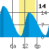 Kvichak tide chart for Sunday, November 14, 2021