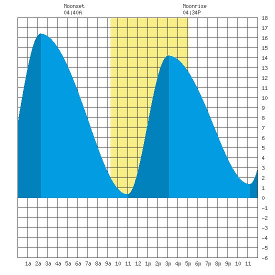 Kvichak tide chart for Monday, November 15, 2021