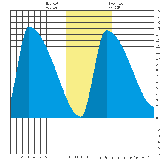 Kvichak tide chart for Tuesday, November 16, 2021