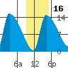 Kvichak tide chart for Tuesday, November 16, 2021