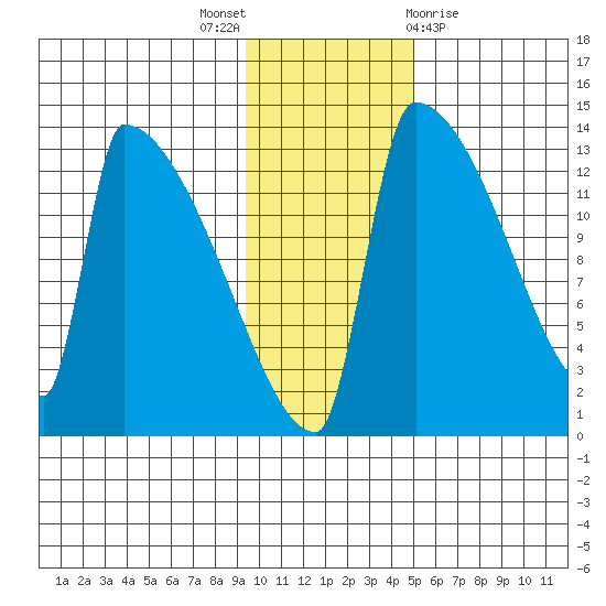 Kvichak tide chart for Wednesday, November 17, 2021