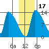 Kvichak tide chart for Wednesday, November 17, 2021