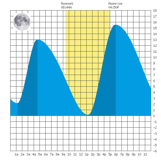 Kvichak tide chart for Thursday, November 18, 2021
