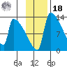 Kvichak tide chart for Thursday, November 18, 2021