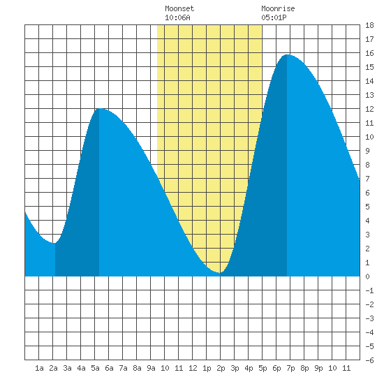 Kvichak tide chart for Friday, November 19, 2021