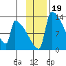 Kvichak tide chart for Friday, November 19, 2021