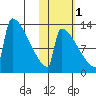 Kvichak tide chart for Monday, November 1, 2021