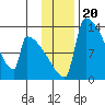 Kvichak tide chart for Saturday, November 20, 2021