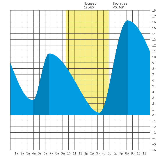 Kvichak tide chart for Sunday, November 21, 2021
