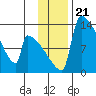 Kvichak tide chart for Sunday, November 21, 2021