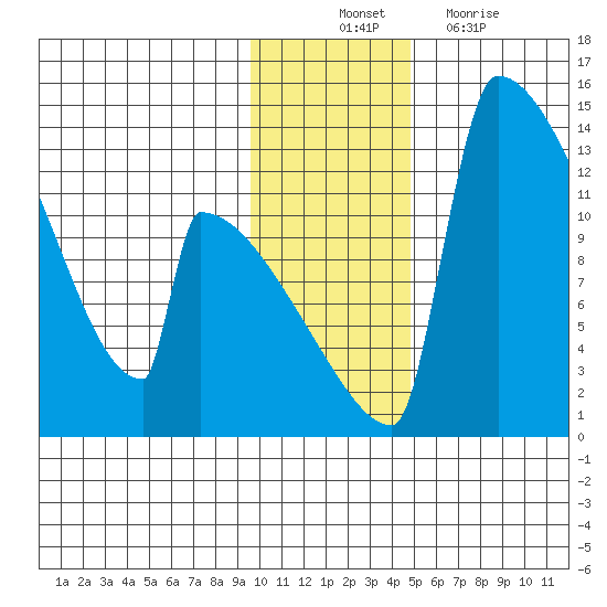 Kvichak tide chart for Monday, November 22, 2021