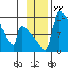 Kvichak tide chart for Monday, November 22, 2021