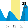 Kvichak tide chart for Tuesday, November 23, 2021