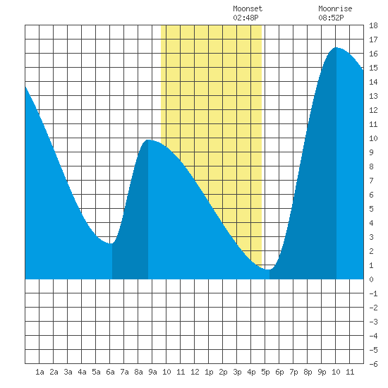 Kvichak tide chart for Wednesday, November 24, 2021