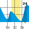 Kvichak tide chart for Wednesday, November 24, 2021