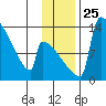 Kvichak tide chart for Thursday, November 25, 2021