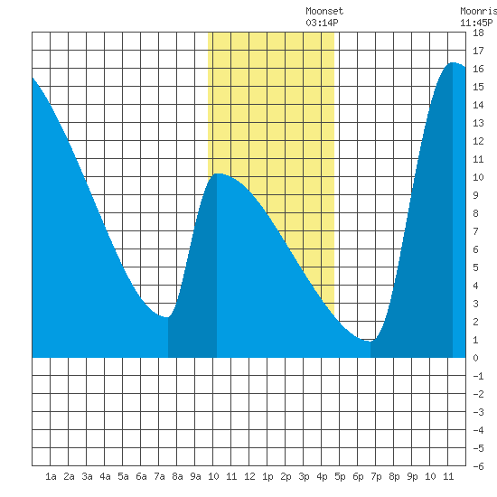Kvichak tide chart for Friday, November 26, 2021