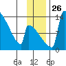 Kvichak tide chart for Friday, November 26, 2021
