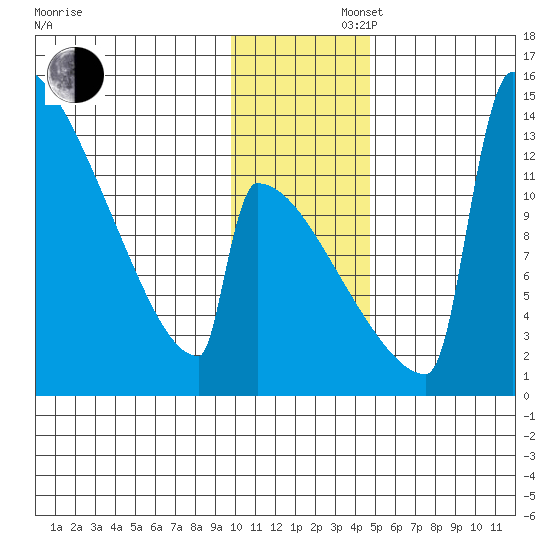 Kvichak tide chart for Saturday, November 27, 2021