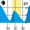 Kvichak tide chart for Saturday, November 27, 2021
