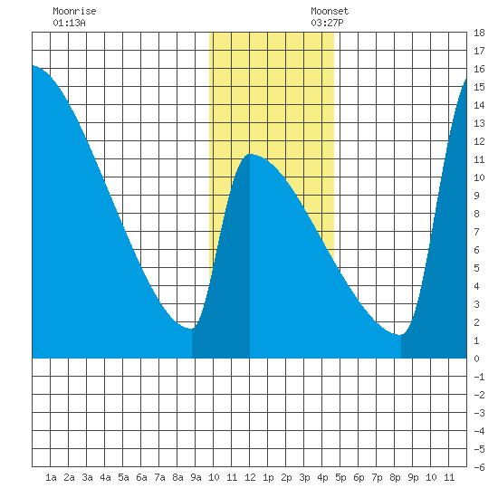 Kvichak tide chart for Sunday, November 28, 2021