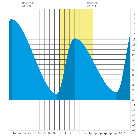 Kvichak tide chart for Monday, November 29, 2021