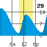 Kvichak tide chart for Monday, November 29, 2021