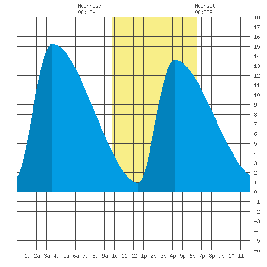 Kvichak tide chart for Tuesday, November 2, 2021
