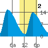 Kvichak tide chart for Tuesday, November 2, 2021