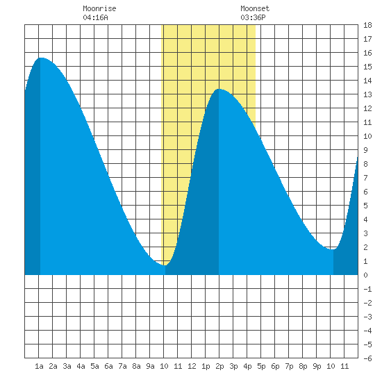 Kvichak tide chart for Tuesday, November 30, 2021