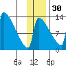 Kvichak tide chart for Tuesday, November 30, 2021