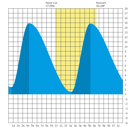 Kvichak tide chart for Wednesday, November 3, 2021