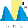 Kvichak tide chart for Wednesday, November 3, 2021