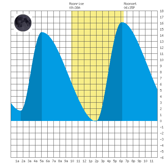 Kvichak tide chart for Thursday, November 4, 2021