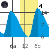 Kvichak tide chart for Thursday, November 4, 2021
